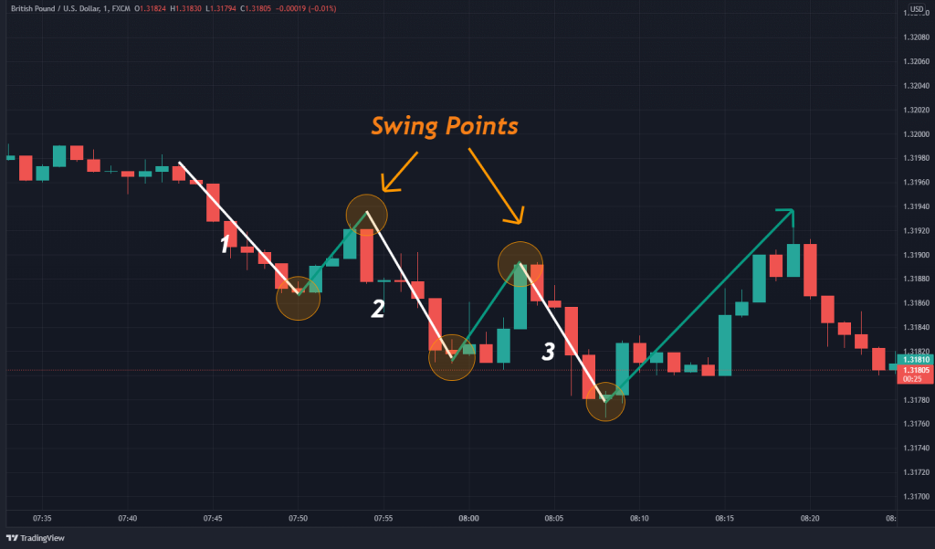 Bullish Three Drives Pattern, swing points