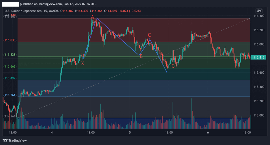 butterfly chart pattern in trading