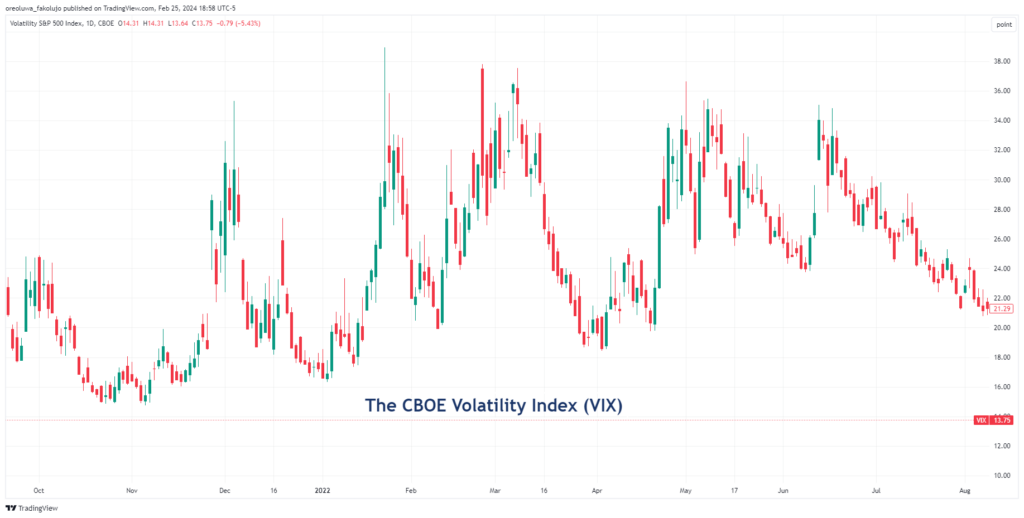 CBOE Volatility Index VIX