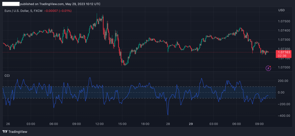 CCI Indicator