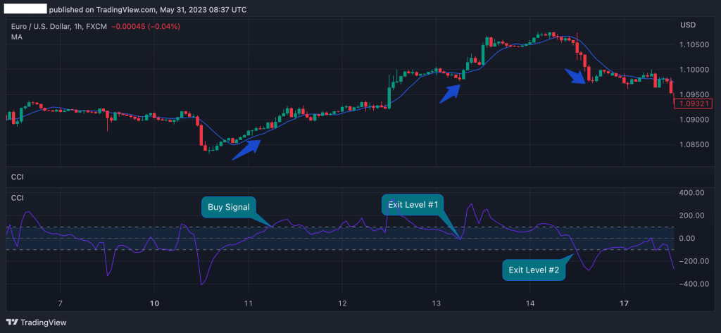 CCI indicator sl and tp