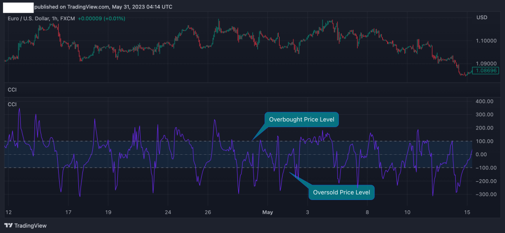 CCI overbought and oversold