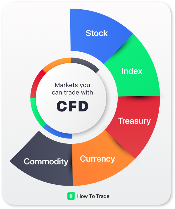 cfd trade markets, what is a cfd