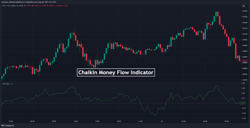 Chaikin Money Flow Indicator