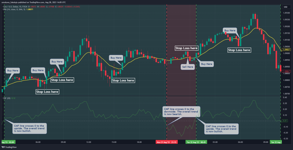 Chaikin Trading Strategy With Stop Loss