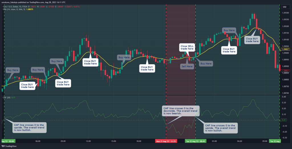 Chaikin Trading Strategy With Take Profit