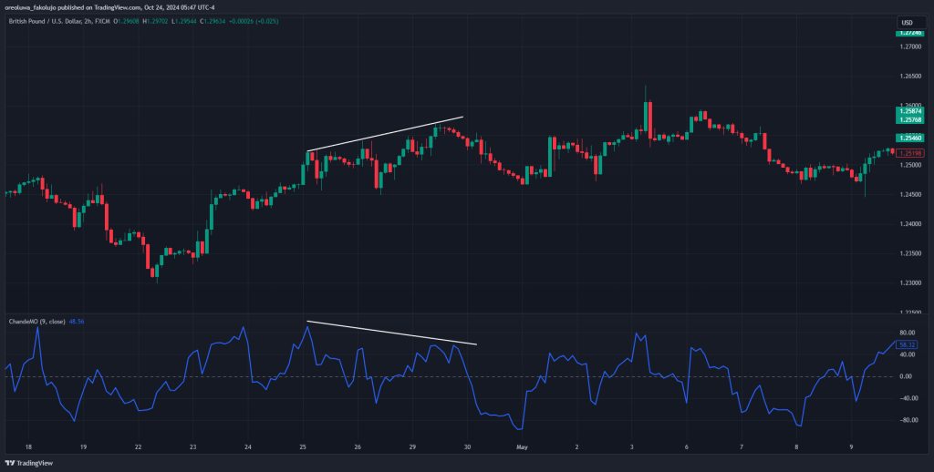 Chande Momentum Oscillator divergence