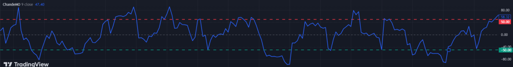 Chande Momentum Oscillator overbought oversold