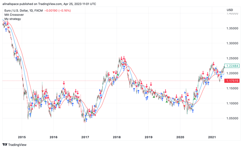 ChatGPT tradingview backtest strategy