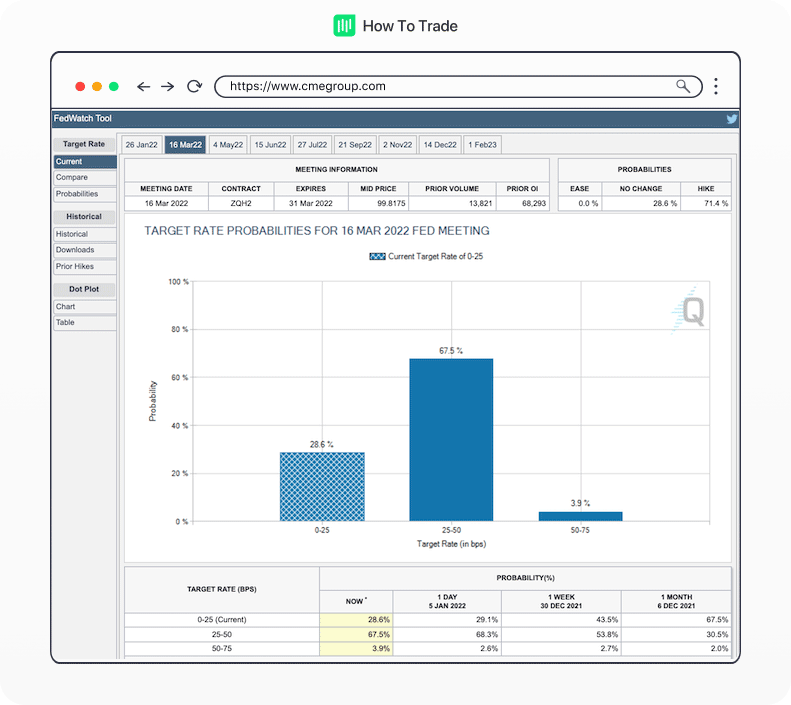 CME FedWatch tool, interest rates, forex