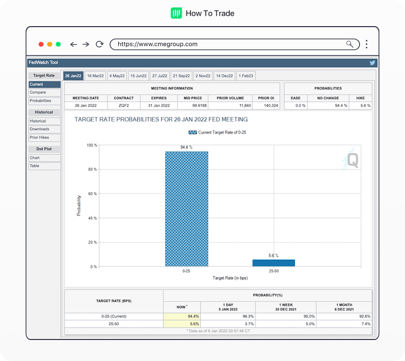 CME FedWatch tool, forex