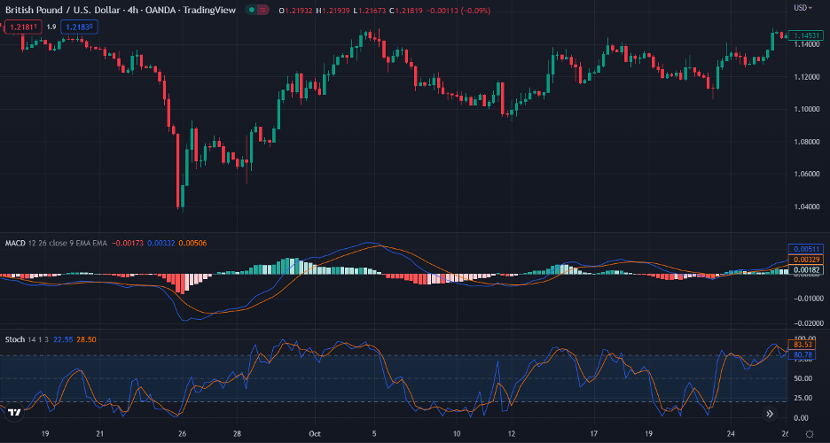 Confluence Trading first method