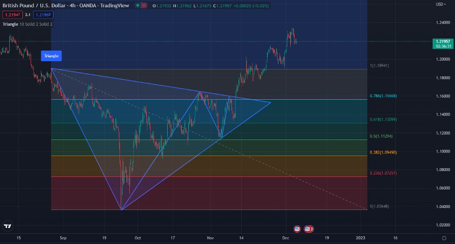 Confluence trading fibonacci and chart patterns