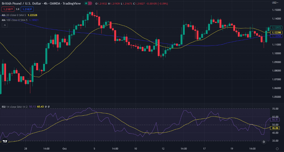 Confluence trading MA and RSI