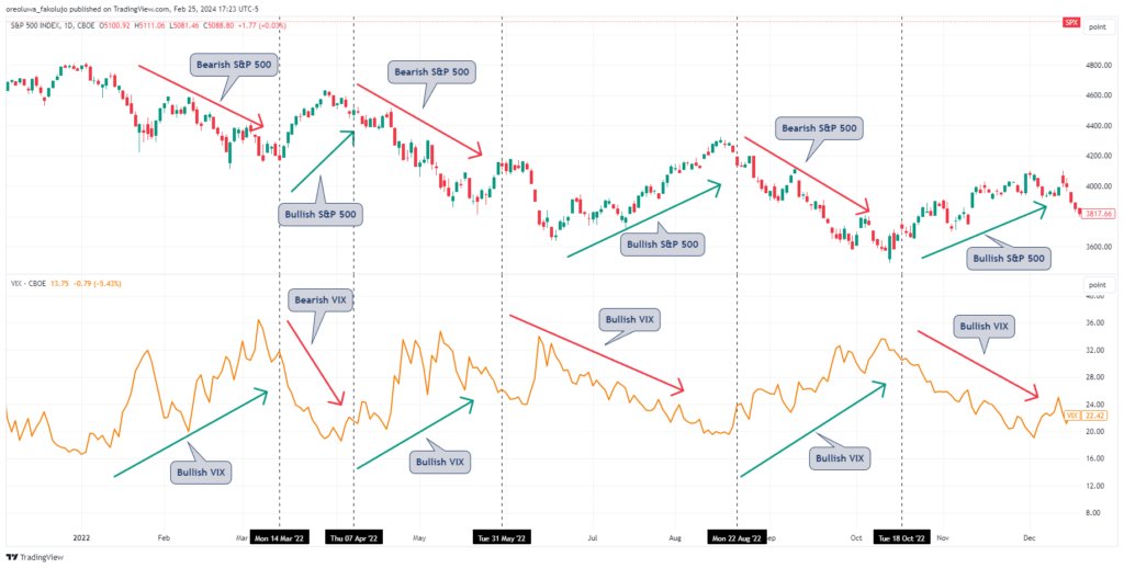 Correlation between VIX and S&P500