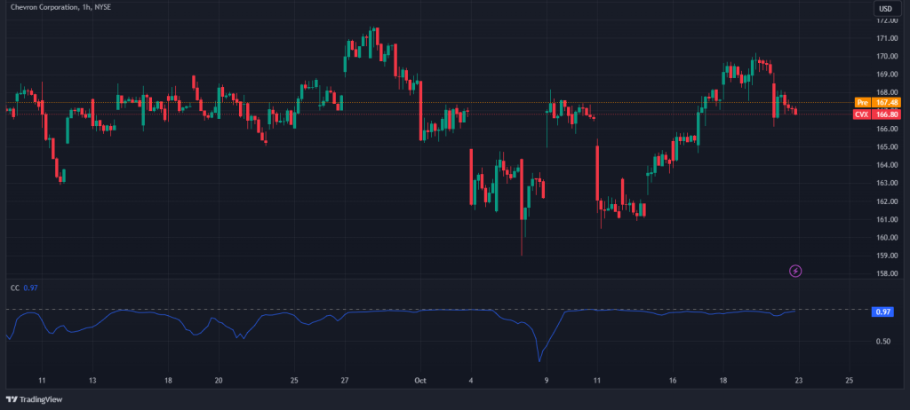 correlation chevron vx exxon