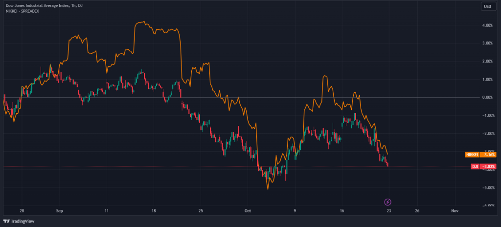 correlation dow jones vs nikkei 225