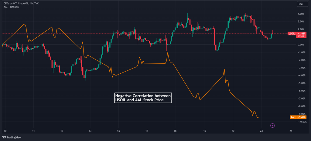 correlation us oil and aal stock