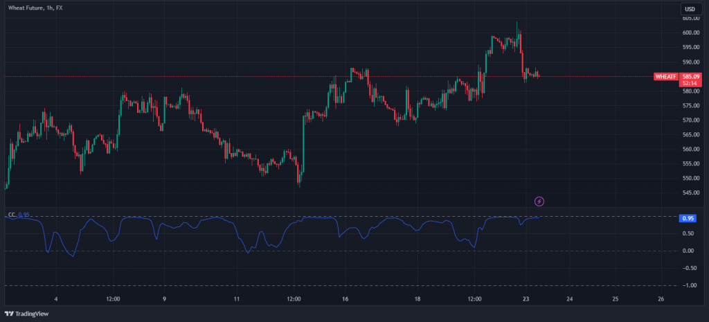 correlation wheat n corn coefficient