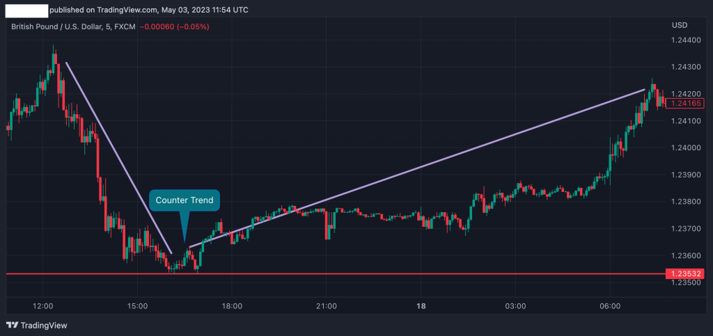 Counter Trend