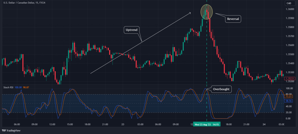 counter trend reversal