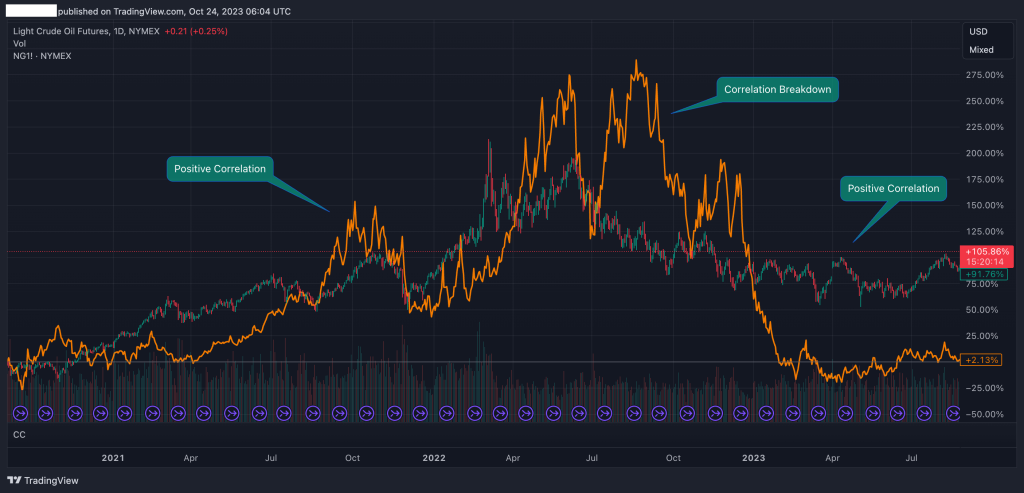 crude oil natural gas correlation