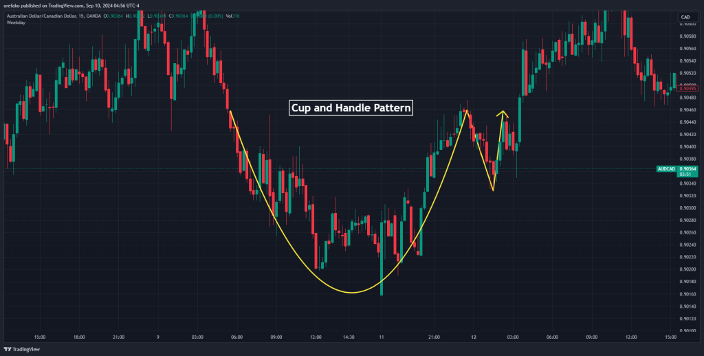 Cup and Handle Pattern