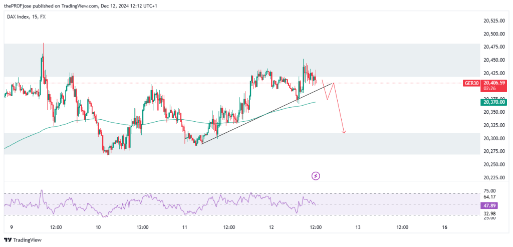 dax 15 m chart