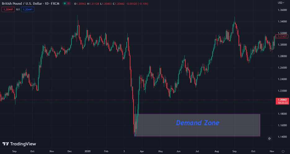 demand zone