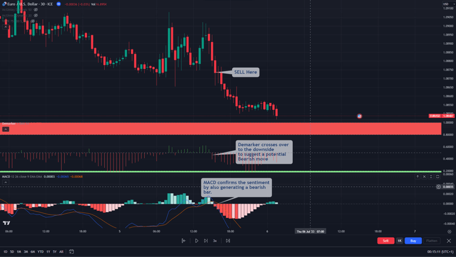 demarker and MACD