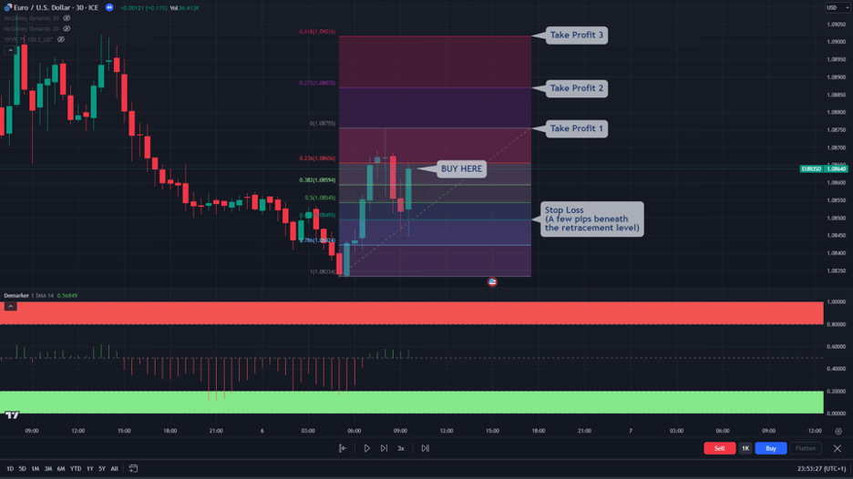 demarker fibonacci 4