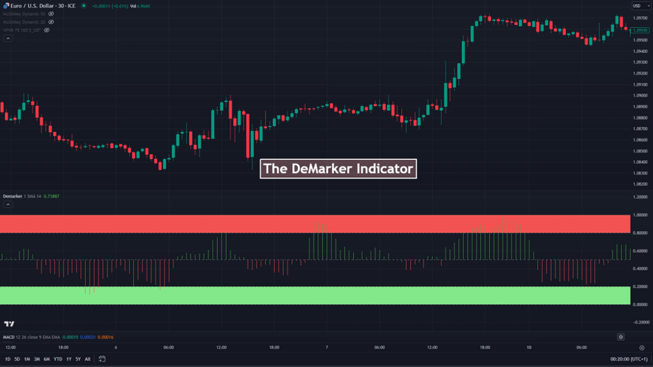 demarker indicator