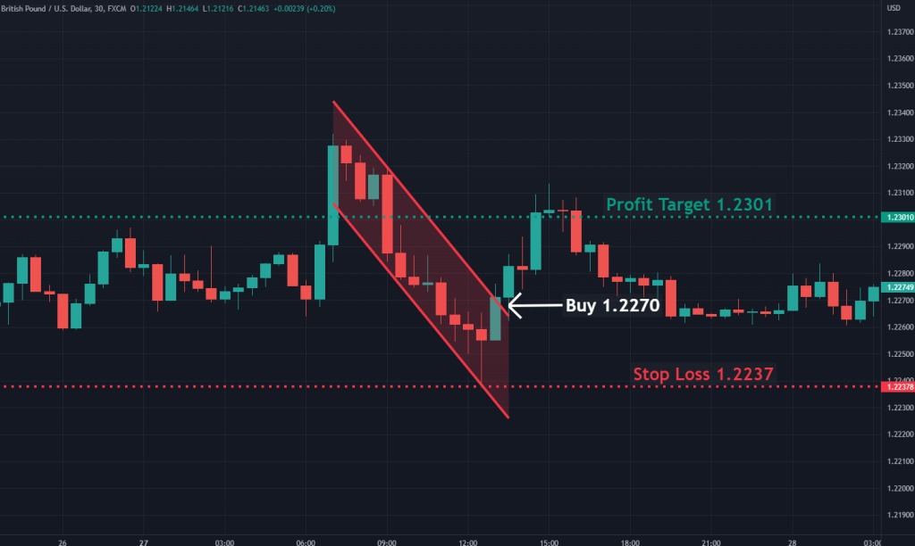 descending channel buy limit