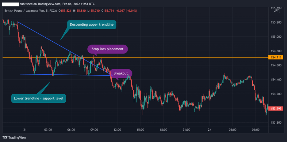 descending triangle pattern breakout