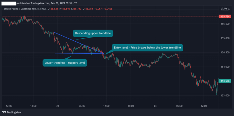 descending triangle pattern forex