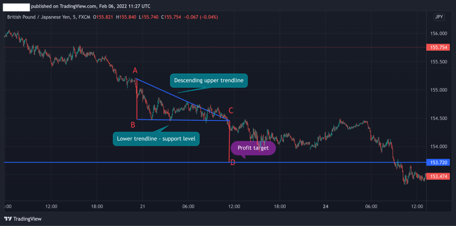 descending triangle pattern taking profit