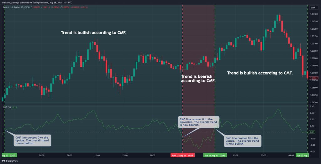 Determining Trends With Chaikin Money Flow