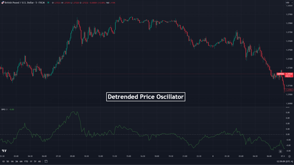 detrended price oscillator indicator