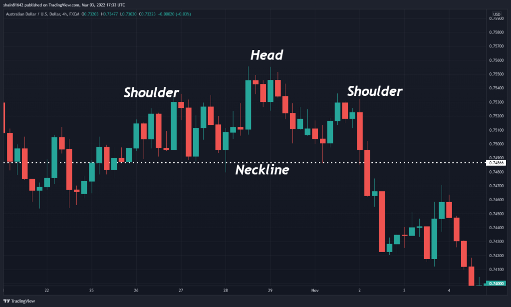 diamond pattern vs head and shoulders pattern