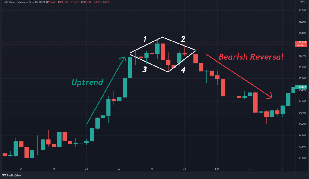 diamond trading pattern uptrend bearish