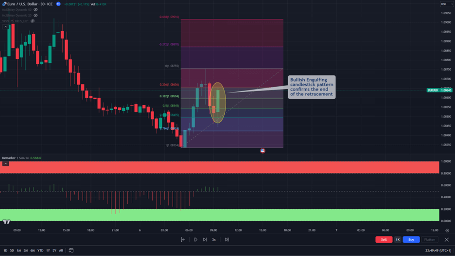 demarker fibonacci 3