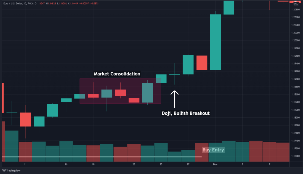 doji candle breakout