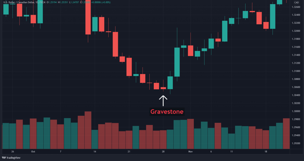 doji candle pattern gravestone