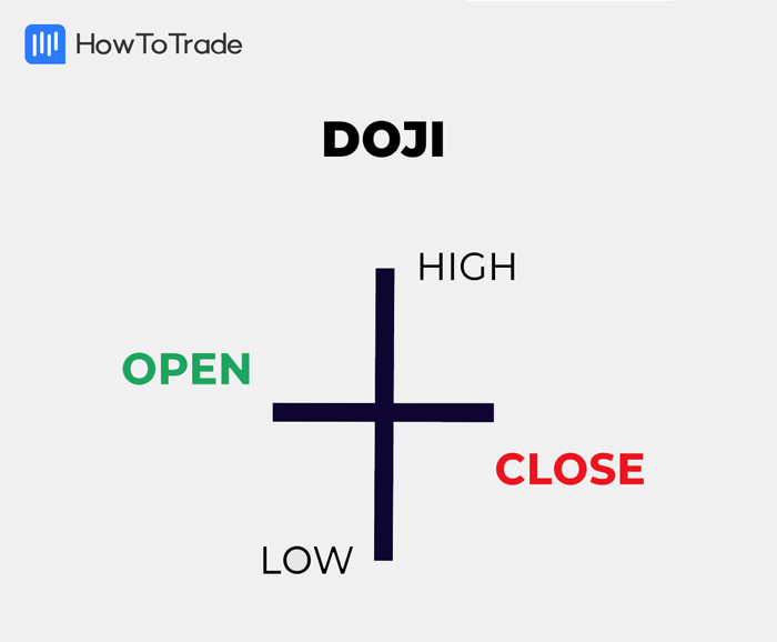 doji candlestick patterns open high close