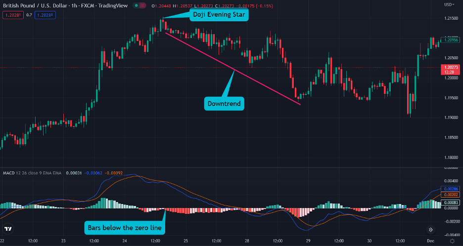 doji evening star with the macd