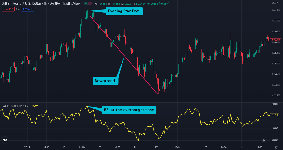 doji evening star with the rsi