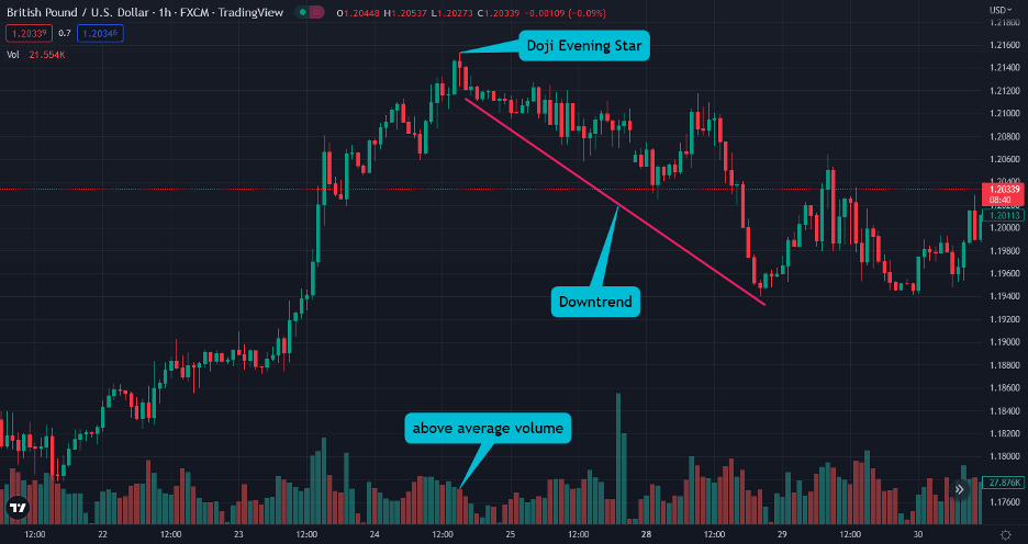 doji evening star with volume