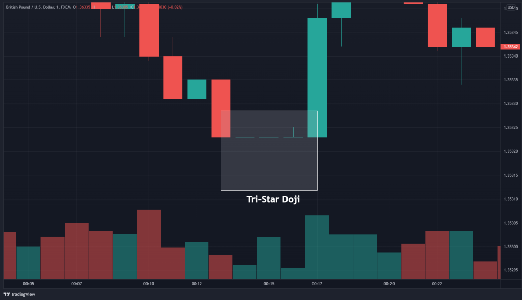 doji tri star candlestick pattern