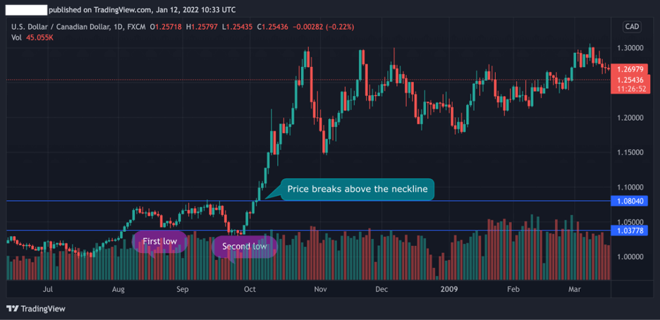 double bottom chart pattern in a ranging market