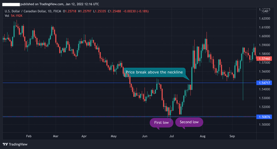 double bottom pattern at the end of a downtrend